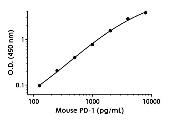 Mouse PD1 ELISA Kit(AB210971)