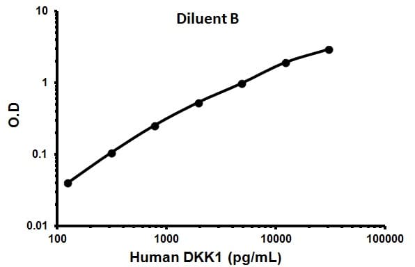 Human DKK1 ELISA Kit (Dickkopf-1)(AB100501)