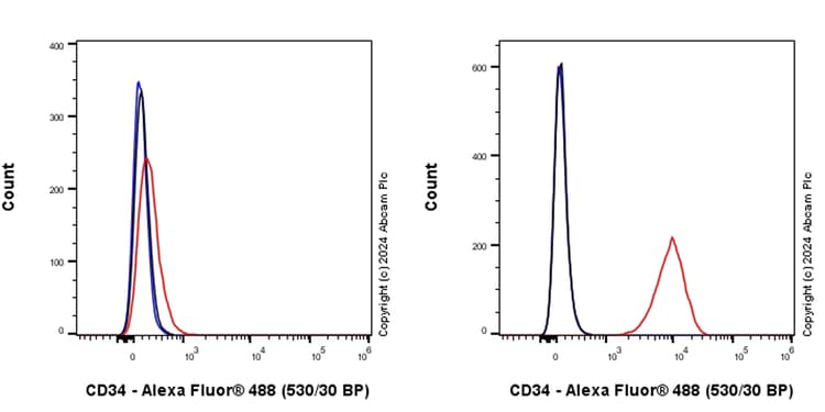 Cd34 Antibody Rm2052 Bsa And Azide Free Ab317589  Flow Cytometry Img431429