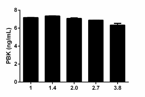 Human PBK ELISA Kit(AB184866)