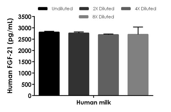 Human FGF21 ELISA Kit(AB222506)