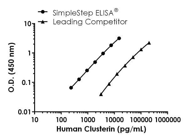 Human Clusterin ELISA Kit(AB174447)