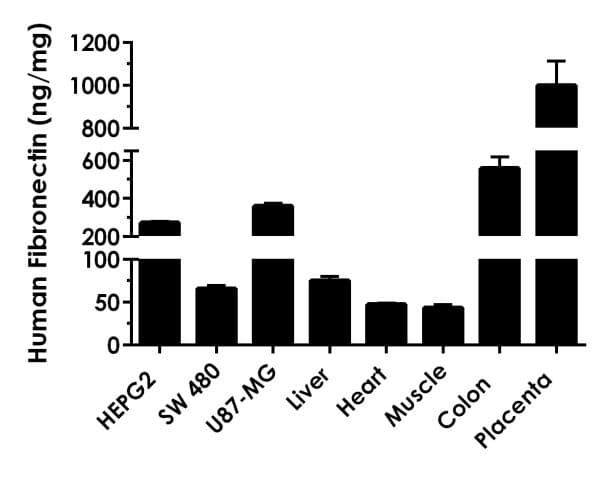 Human Fibronectin ELISA Kit(AB219046)