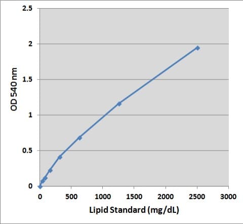 Lipid Assay Kit (unsaturated fatty acids)(AB242305)