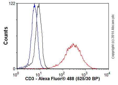 Goat Rabbit Igg H L Alexa Fluor 488 Preadsorbed Ab150085  Flow Cytometry Img415312