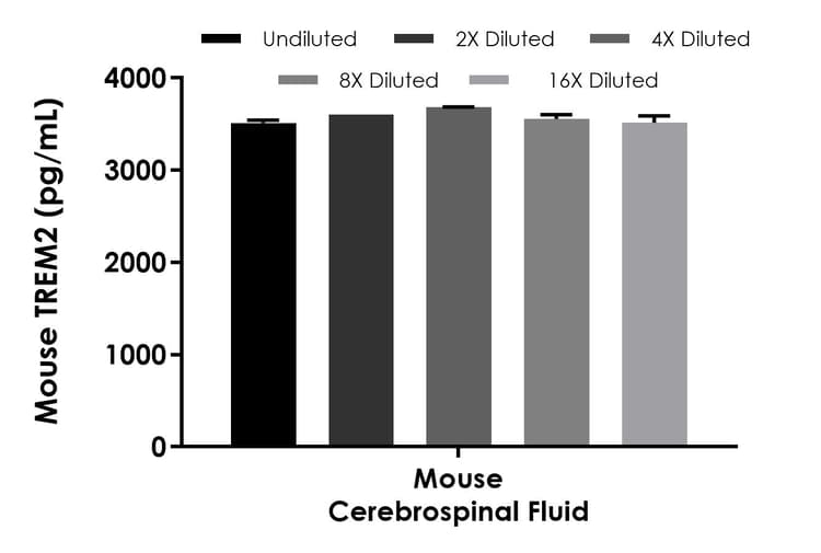 Mouse TREM2 ELISA Kit - Extracellular(AB309115)