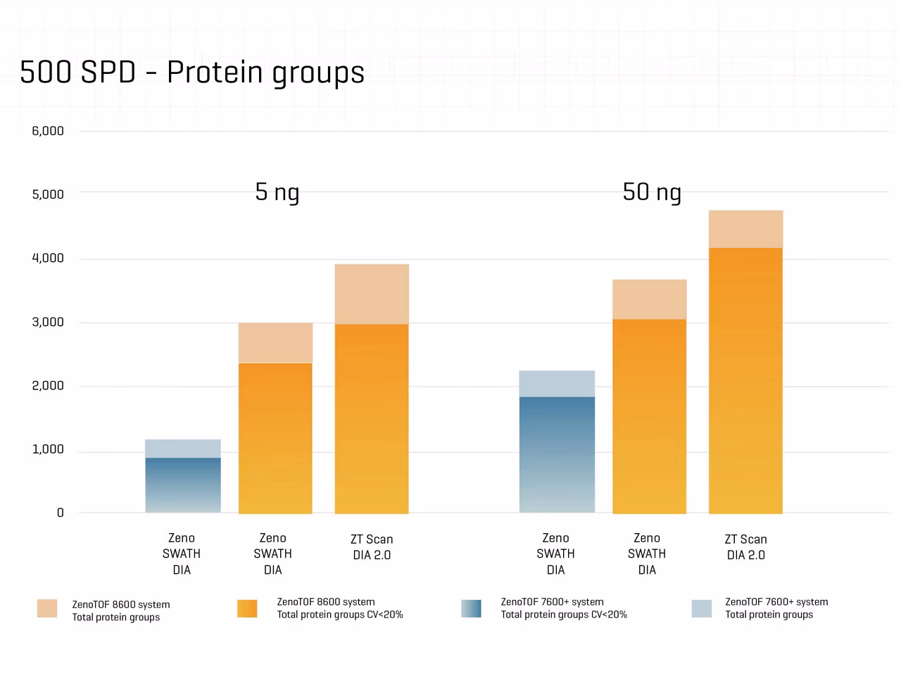 Sciex 500spd Protein Groups Img4 V2
