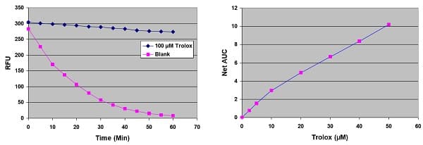 ORAC Assay Kit(AB233473)