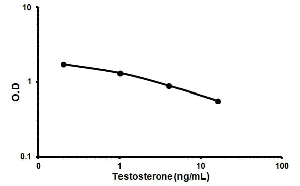 Testosterone ELISA Kit(AB108666)