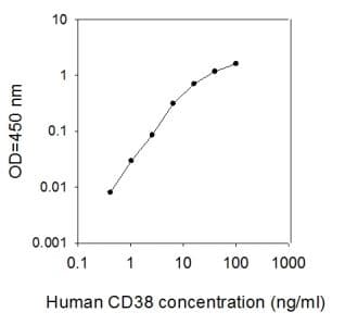 Human Cd38 Elisa Kit Ab267655  Sandwich Elisa Img89855