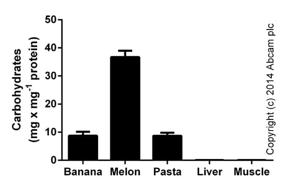 Total Carbohydrate Assay Kit - Quantification(AB155891)