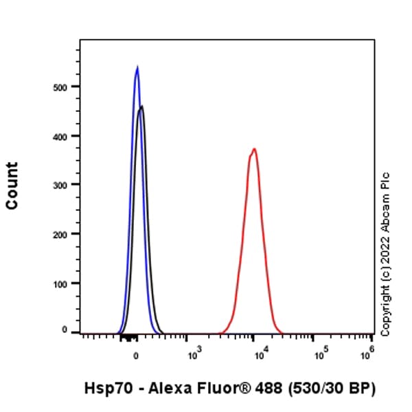Alexa Fluor 488 Hsp70 Antibody Epr16893 Ab307398  Flow Cytometry Intracellular Img407838