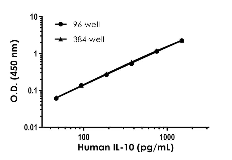 Human IL-10 ELISA Kit (Interleukin-10)(AB185986)