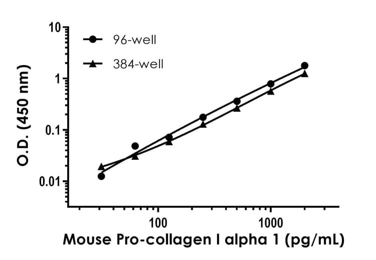 Mouse Pro-Collagen I alpha 1 ELISA Kit(AB210579)