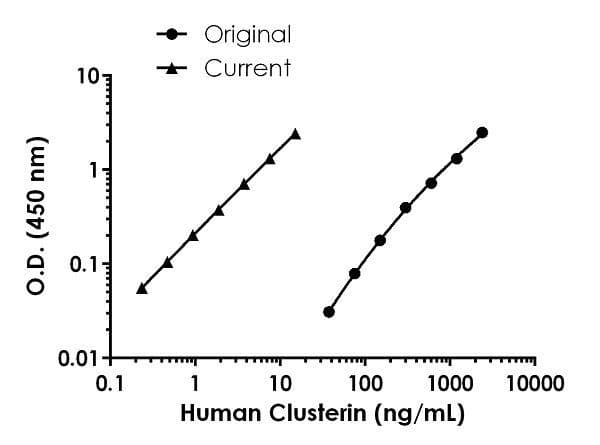 Human Clusterin ELISA Kit(AB174447)