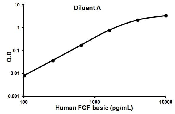 Human FGF basic ELISA Kit (FGF2)(AB99979)