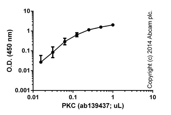 PKC Kinase Activity Assay Kit(AB139437)