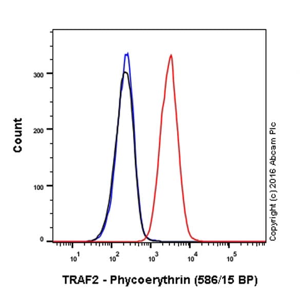 Pe Traf2 Antibody Epr6048 Ab213667  Flow Cytometry Intracellular Img25073
