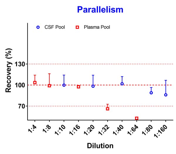 Anti-Tau (phospho T217) antibody [EPR24654-24] - BSA and Azide free(AB288167)
