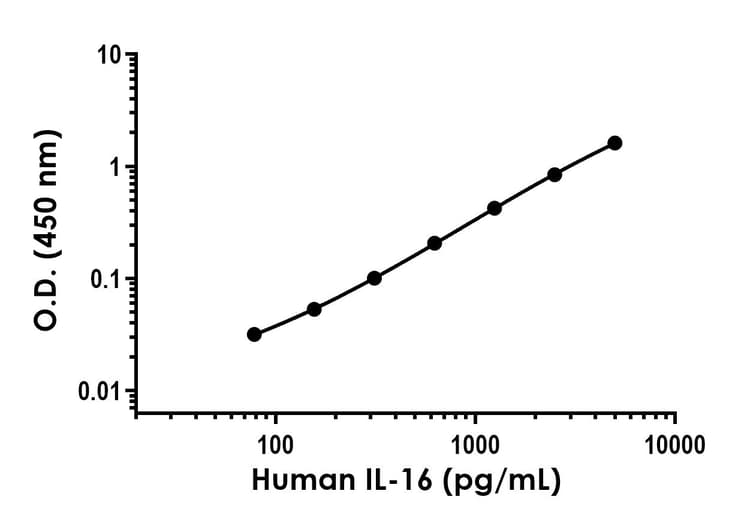 Il 16 Antibody Epr19988 201 Bsa And Azide Free Capture Ab242689  Sandwich Elisa Img427678
