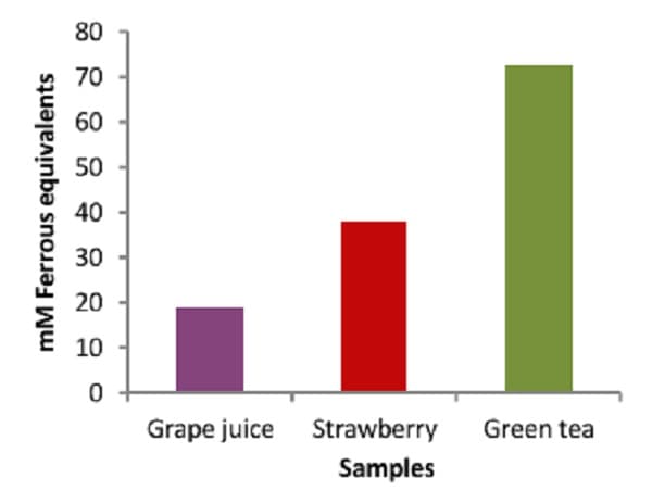 FRAP Assay Kit (Ferric Reducing Antioxidant Power Assay)(ab234626)