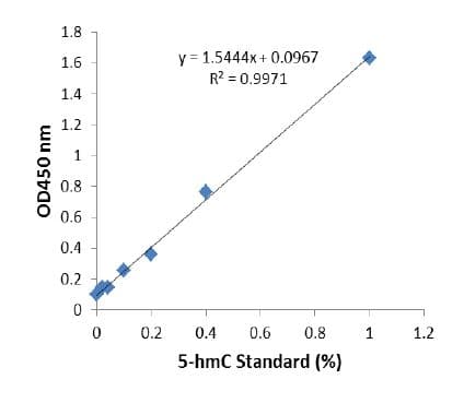 Global DNA Hydroxymethylation Assay Kit (5hmc, Colorimetric)(AB233487)