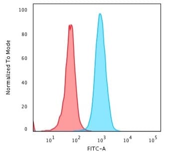 Beta 2 Microglobulin Antibody B2m 1118 Bsa And Azide Free Ab212752  Flow Cytometry Img80883