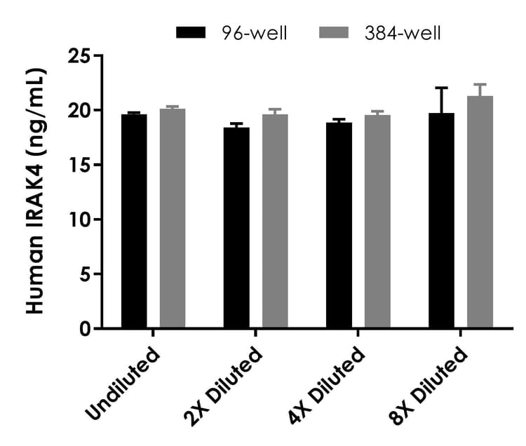 Human IRAK4 ELISA Kit(AB213472)