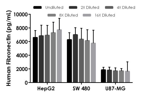 Human Fibronectin ELISA Kit(AB219046)