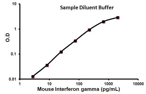 Mouse Interferon gamma ELISA Kit (IFNG)(AB100690)