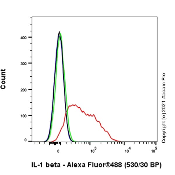 Anti-IL-1 beta antibody [RM1009](AB283818)