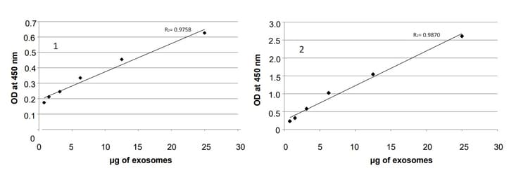 Overall Exosome Capture and Quantification ELISA Assay Kit(AB285284)