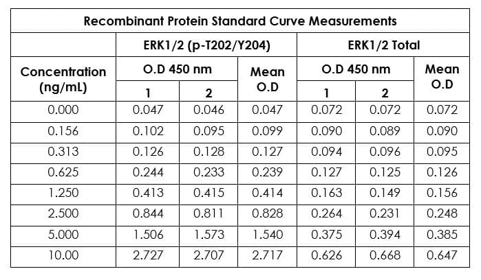 ERK1 (phospho T202 + Y204) + ERK2 (phospho T185 + Y187) + Total ELISA Kit(AB176660)