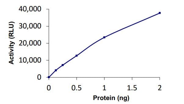 Recombinant human BAP1 protein (Active)(ab268359)