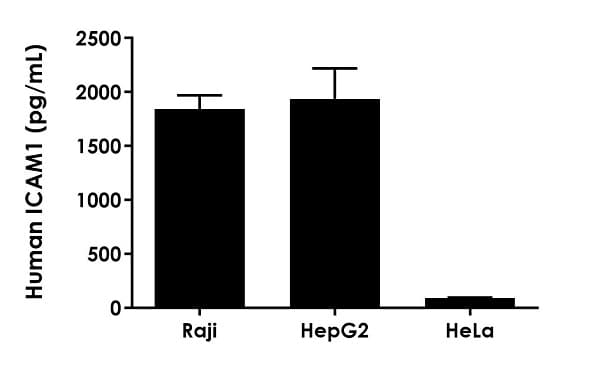 Human ICAM1 ELISA Kit, Fluorescent(AB229383)