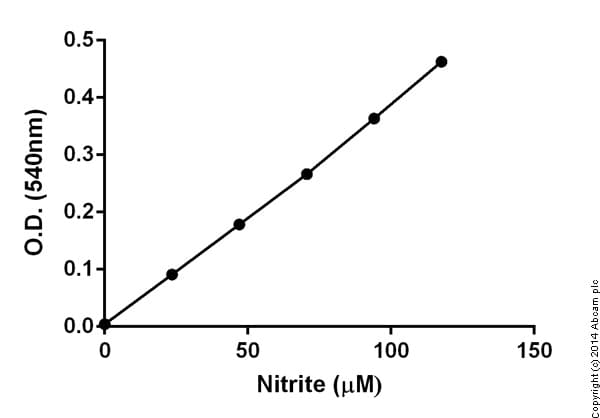 Nitric Oxide Assay Kit (Colorimetric)(ab65328)
