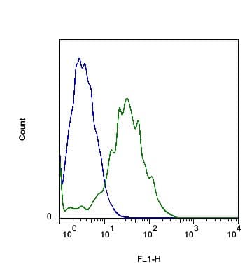 Flrt3 Antibody Ab214188  Flow Cytometry Intracellular Img2574