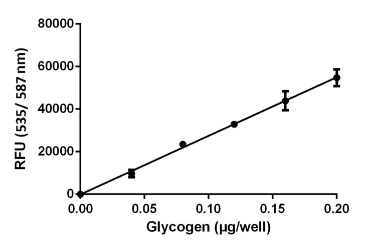 Glycogen Assay Kit(AB65620)