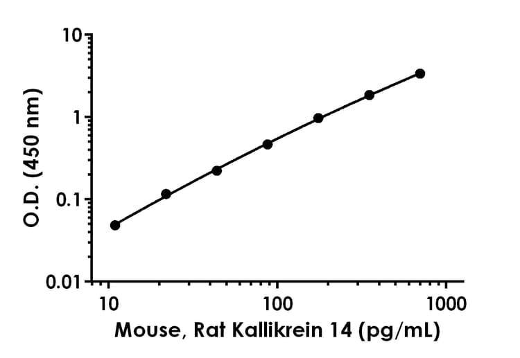 Mouse, Rat Kallikrein 14 ELISA Kit(AB289901)