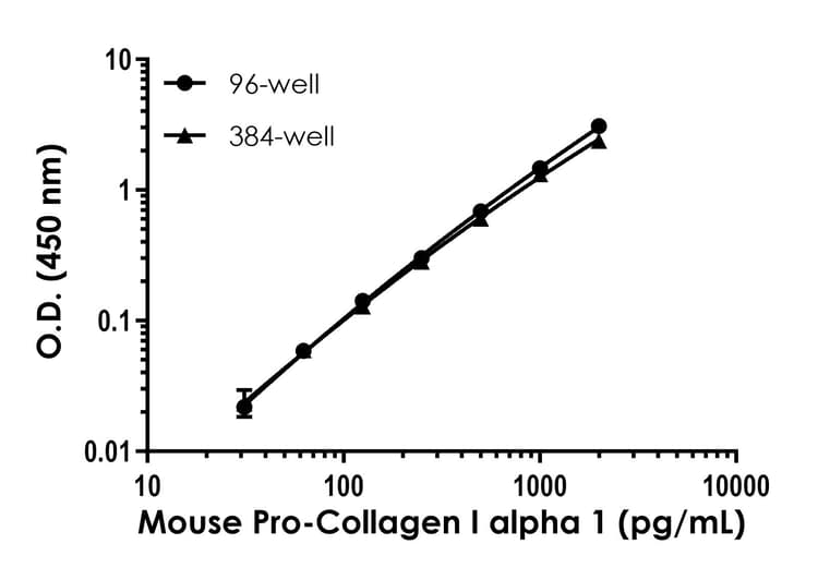 Mouse Pro-Collagen I alpha 1 ELISA Kit(AB210579)
