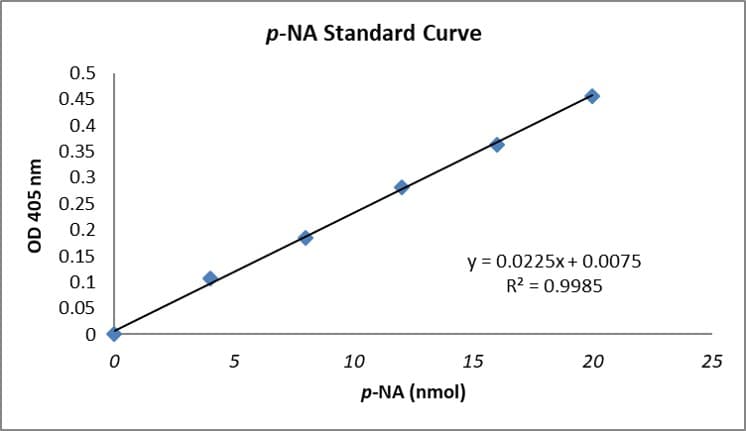 Trypsin Activity Assay Kit (Colorimetric)(AB102531)
