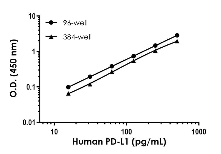 Human PD-L1 ELISA Kit [28-8](AB277712)