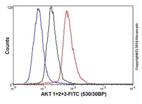 PI3K/AKT signalling pathway panel(AB283852)
