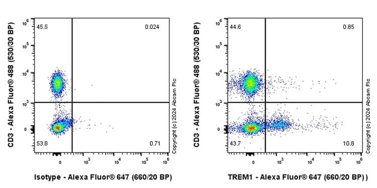 Alexa Fluor® 647 Rabbit IgG, monoclonal [EPR25A] - Isotype Control(AB199093)