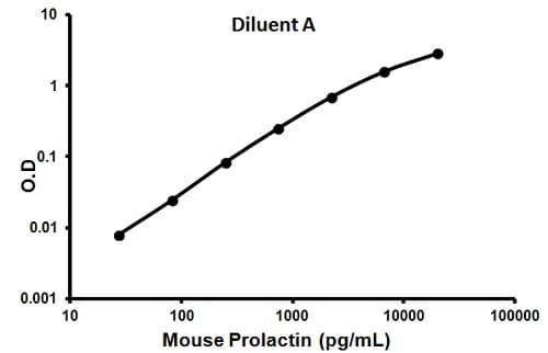 Mouse Prolactin ELISA Kit(AB100736)