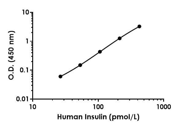Human Insulin ELISA Kit(ab278123)