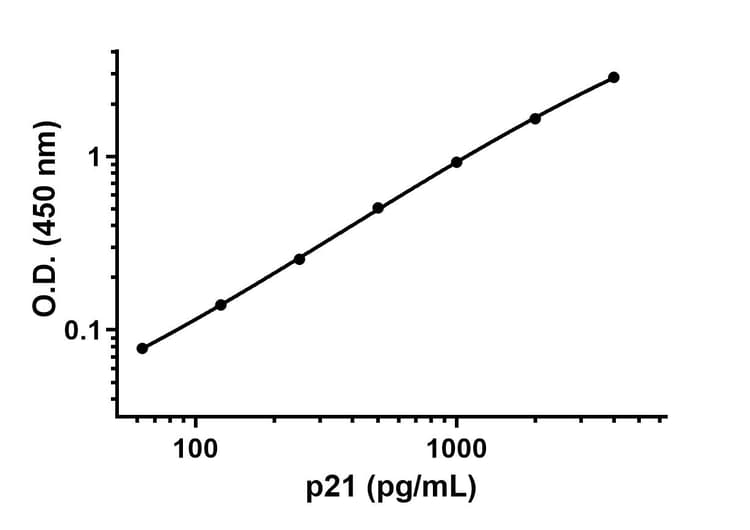 Mouse p21 ELISA Kit (CDKN1A)(AB205576)
