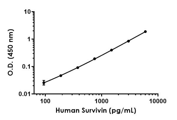 Human Survivin ELISA Kit(AB183361)