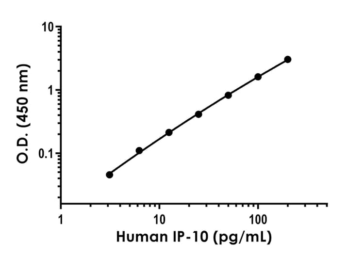 Human Ip 10 Elisa Kit Ab289906  Sandwich Elisa Img178730