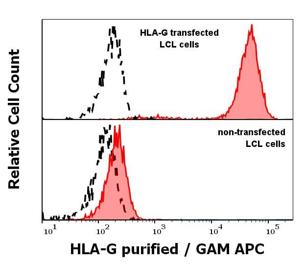 Anti-HLA G antibody [G233](ab52454)